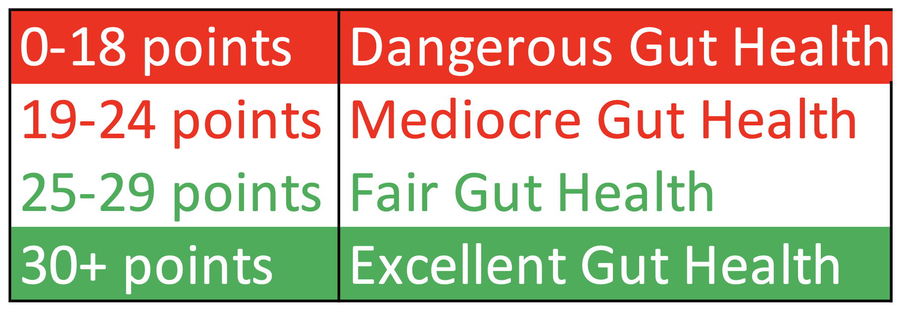 Gut Health score matrix