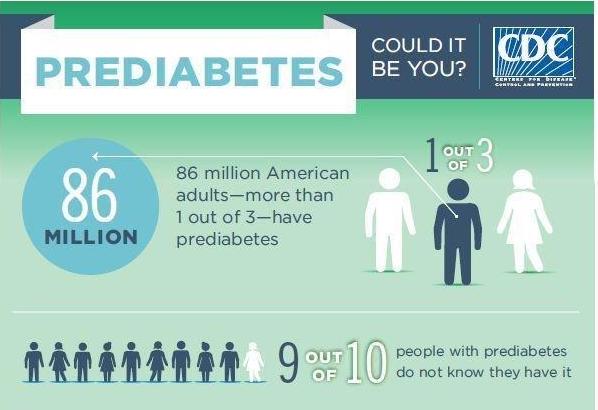 CDC image showing adults with prediabetes